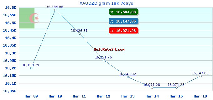 XAUDZD gram 18K 7days
