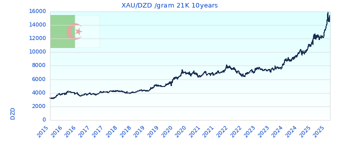 XAU/DZD /gram 21K 10years