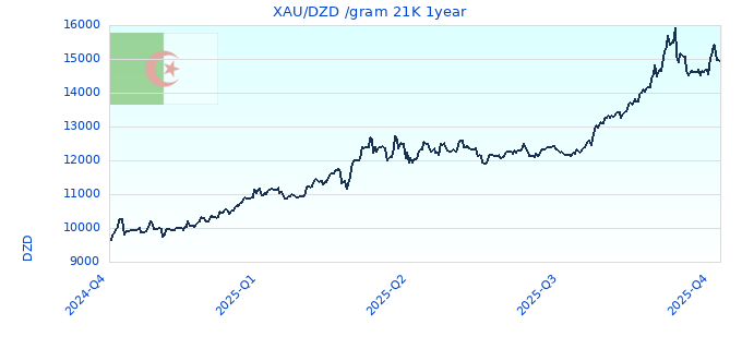 XAU/DZD /gram 21K 1year