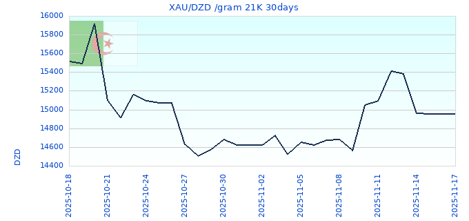 XAU/DZD /gram 21K 30days