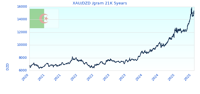 XAU/DZD /gram 21K 5years
