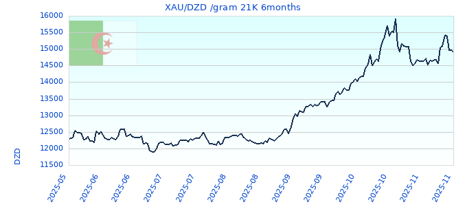 XAU/DZD /gram 21K 6months