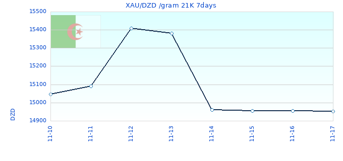 XAU/DZD /gram 21K 7days
