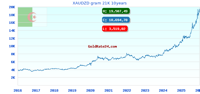 XAUDZD gram 21K 10years