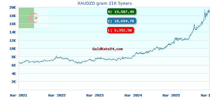 XAUDZD gram 21K 5years