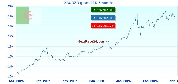 XAUDZD gram 21K 6months