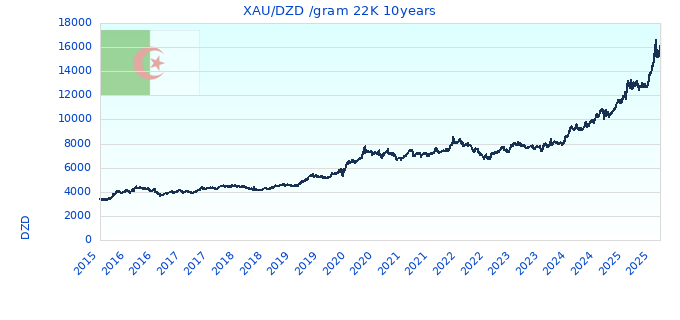 XAU/DZD /gram 22K 10years