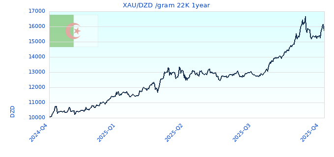 XAU/DZD /gram 22K 1year