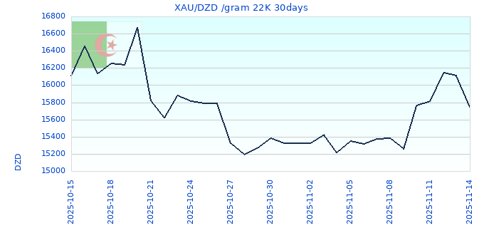 XAU/DZD /gram 22K 30days