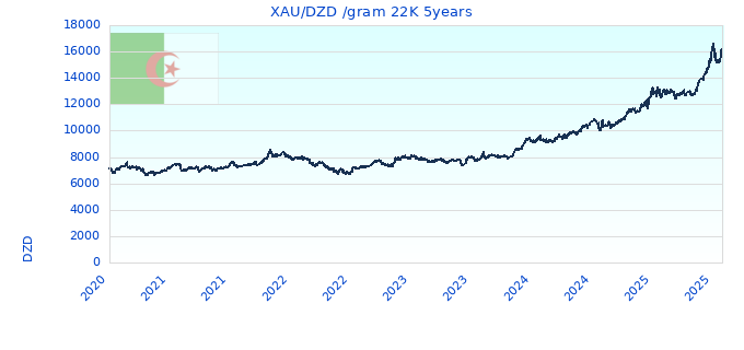 XAU/DZD /gram 22K 5years