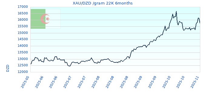 XAU/DZD /gram 22K 6months