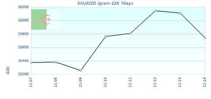 XAU/DZD /gram 22K 7days