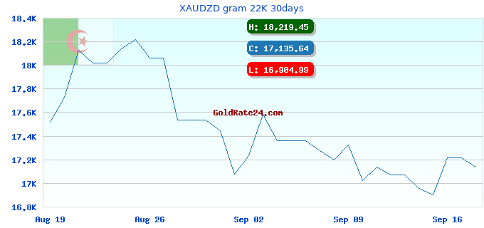 XAUDZD gram 22K 30days