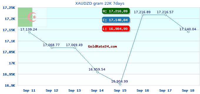 XAUDZD gram 22K 7days