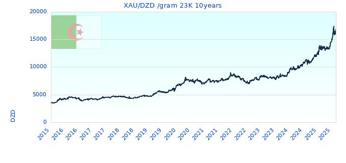 XAU/DZD /gram 23K 10years