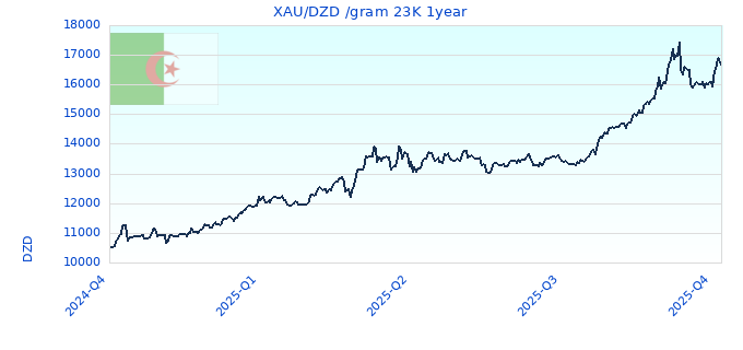 XAU/DZD /gram 23K 1year