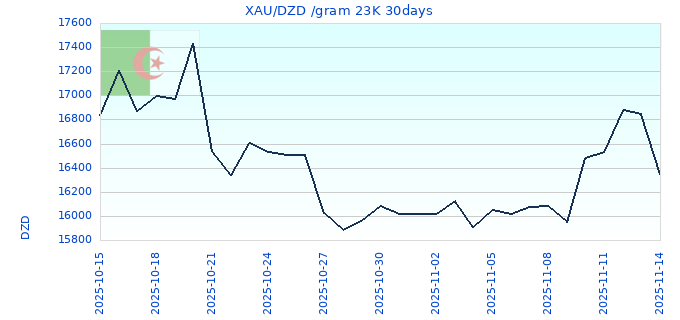 XAU/DZD /gram 23K 30days