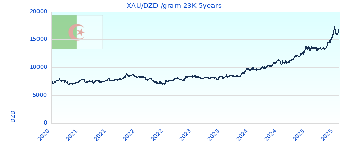 XAU/DZD /gram 23K 5years