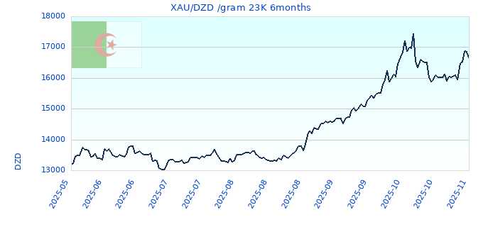 XAU/DZD /gram 23K 6months
