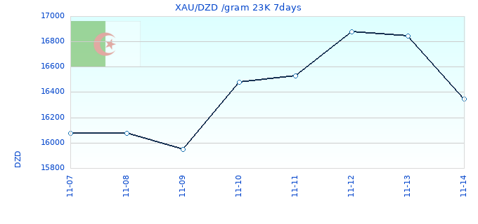 XAU/DZD /gram 23K 7days
