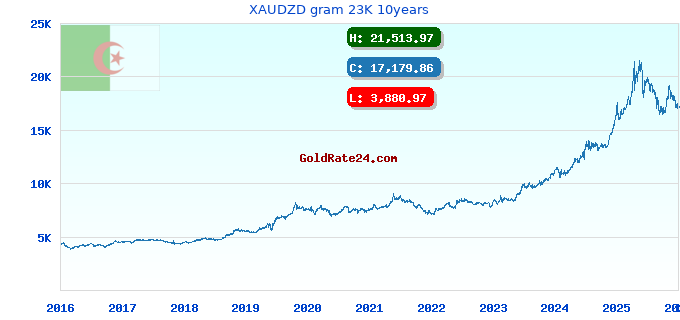 XAUDZD gram 23K 10years