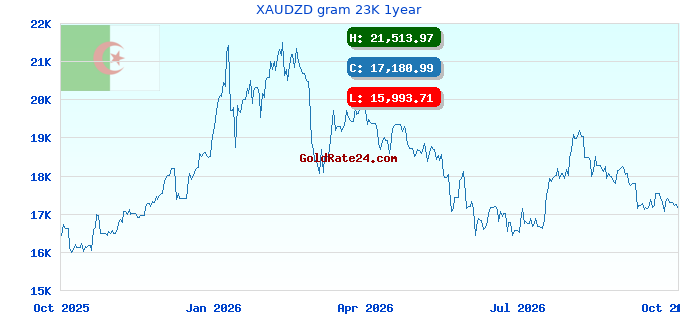 XAUDZD gram 23K 1year
