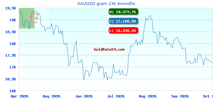 XAUDZD gram 23K 6months