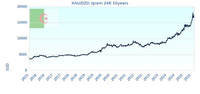 XAU/DZD /gram 24K 10years