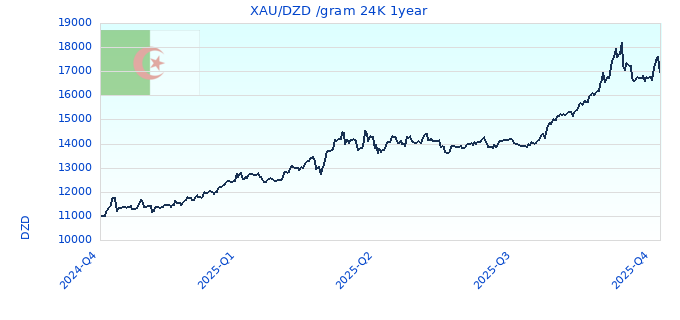 XAU/DZD /gram 24K 1year