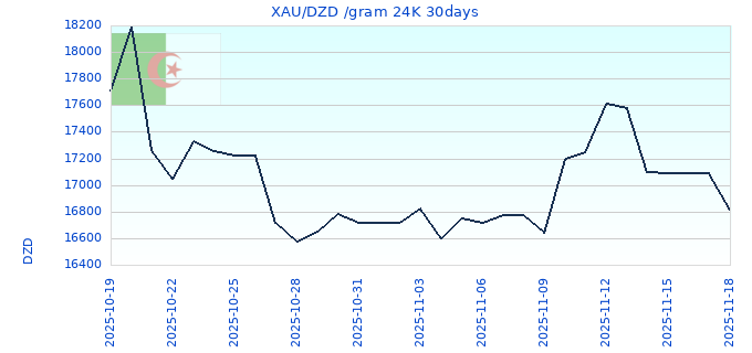 XAU/DZD /gram 24K 30days