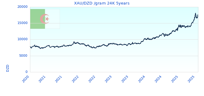 XAU/DZD /gram 24K 5years