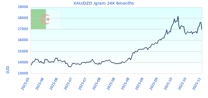 XAU/DZD /gram 24K 6months