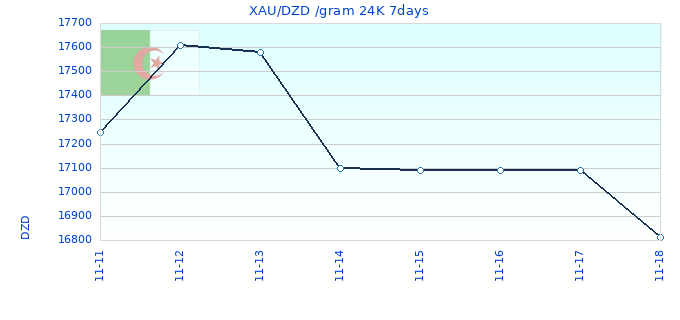 XAU/DZD /gram 24K 7days