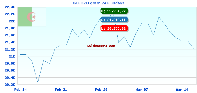 XAUDZD gram 24K 30days
