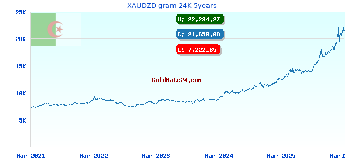 XAUDZD gram 24K 5years