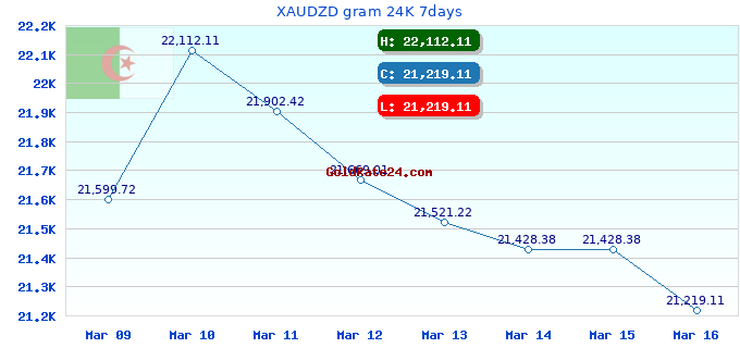 XAUDZD gram 24K 7days