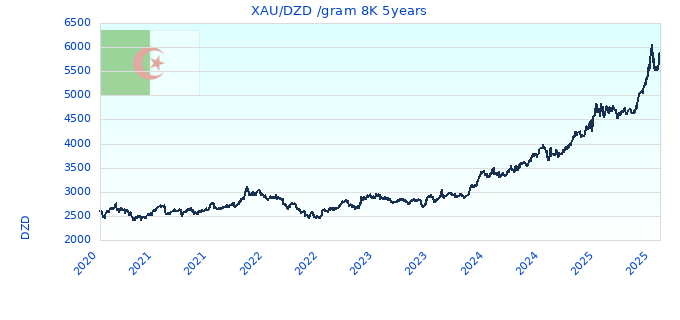 XAU/DZD /gram 8K 5years