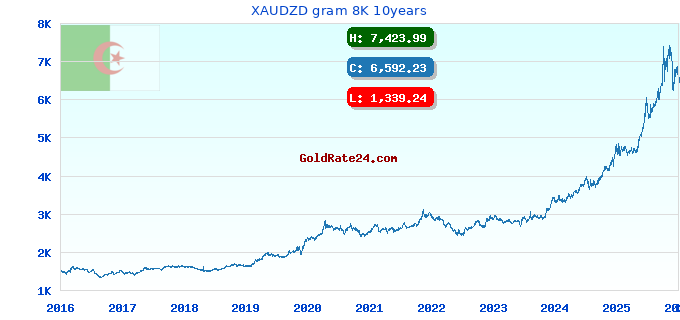 XAUDZD gram 8K 10years
