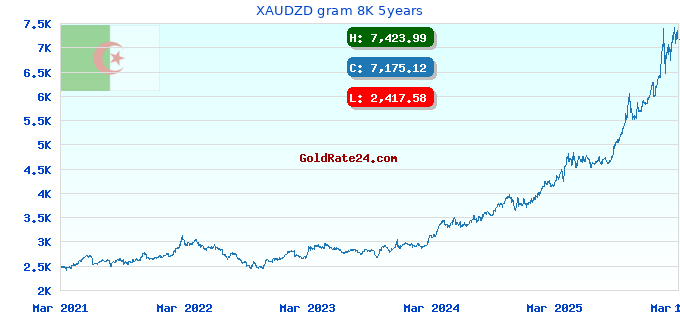 XAUDZD gram 8K 5years