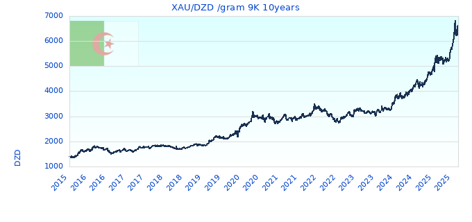 XAU/DZD /gram 9K 10years