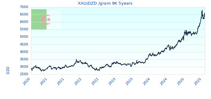 XAU/DZD /gram 9K 5years