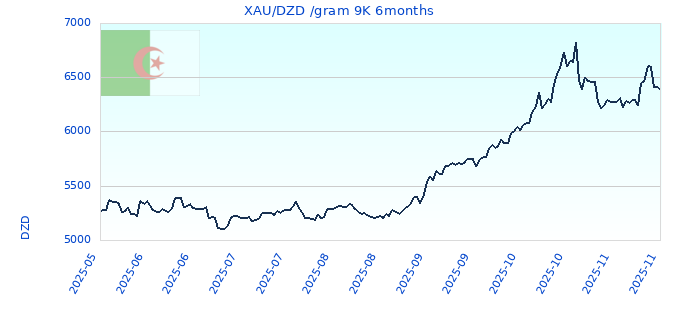 XAU/DZD /gram 9K 6months