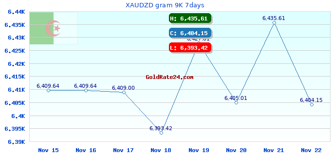 XAUDZD gram 9K 7days