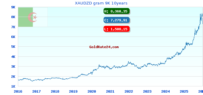 XAUDZD gram 9K 10years