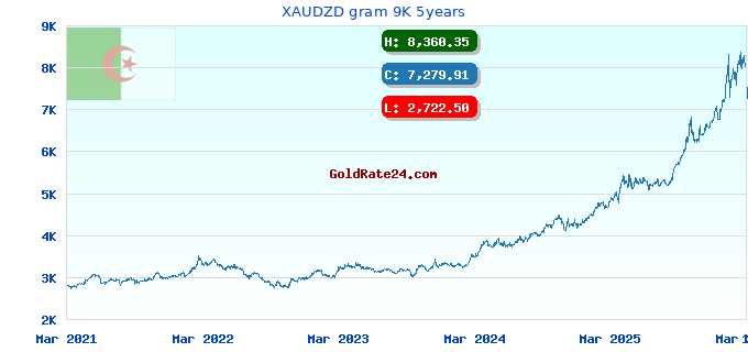 XAUDZD gram 9K 5years