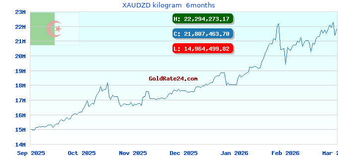 XAUDZD kilogram  6months
