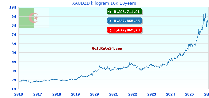 XAUDZD kilogram 10K 10years