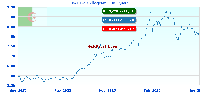 XAUDZD kilogram 10K 1year