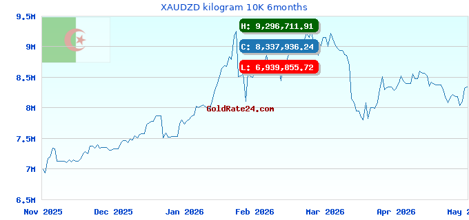 XAUDZD kilogram 10K 6months