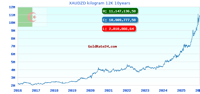 XAUDZD kilogram 12K 10years